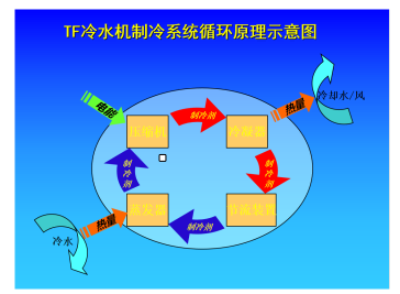 冷水機的制冷系統(tǒng)工作原理